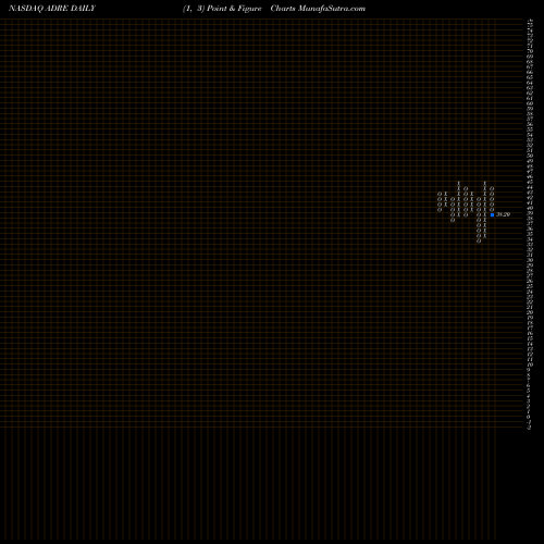 Free Point and Figure charts Invesco BLDRS Emerging Markets 50 ADR Index Fund ADRE share NASDAQ Stock Exchange 