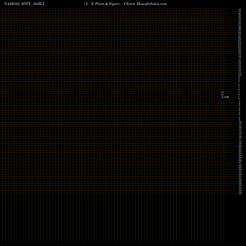 Free Point and Figure charts Aditx Therapeutics Inc ADTX share NASDAQ Stock Exchange 