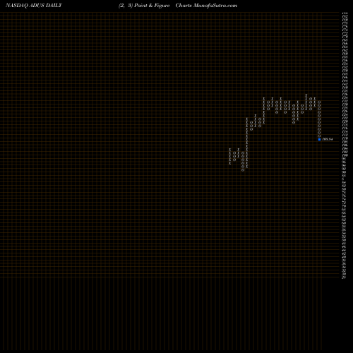 Free Point and Figure charts Addus HomeCare Corporation ADUS share NASDAQ Stock Exchange 