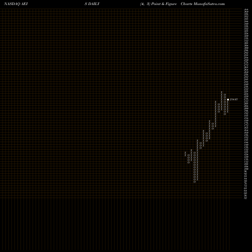 Free Point and Figure charts Advanced Energy Industries, Inc. AEIS share NASDAQ Stock Exchange 
