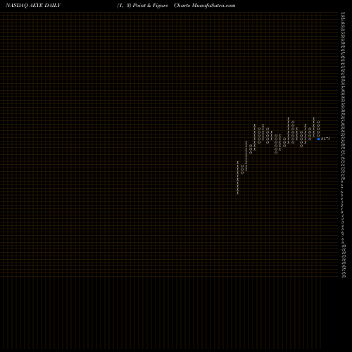 Free Point and Figure charts AudioEye, Inc. AEYE share NASDAQ Stock Exchange 
