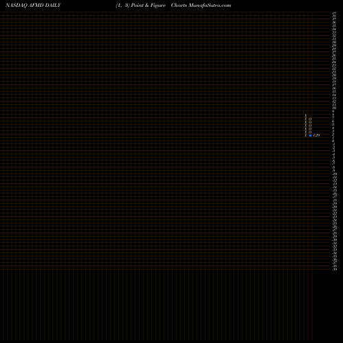 Free Point and Figure charts Affimed N.V. AFMD share NASDAQ Stock Exchange 