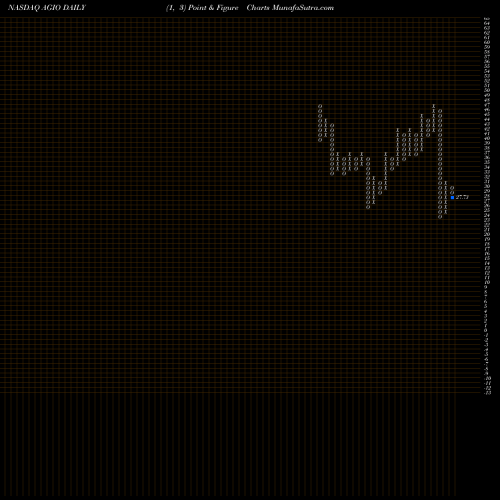 Free Point and Figure charts Agios Pharmaceuticals, Inc. AGIO share NASDAQ Stock Exchange 