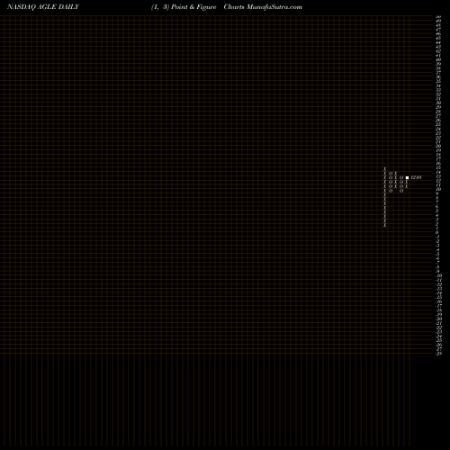 Free Point and Figure charts Aeglea BioTherapeutics, Inc. AGLE share NASDAQ Stock Exchange 