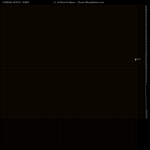 Free Point and Figure charts AGNC Investment Corp. AGNCN share NASDAQ Stock Exchange 