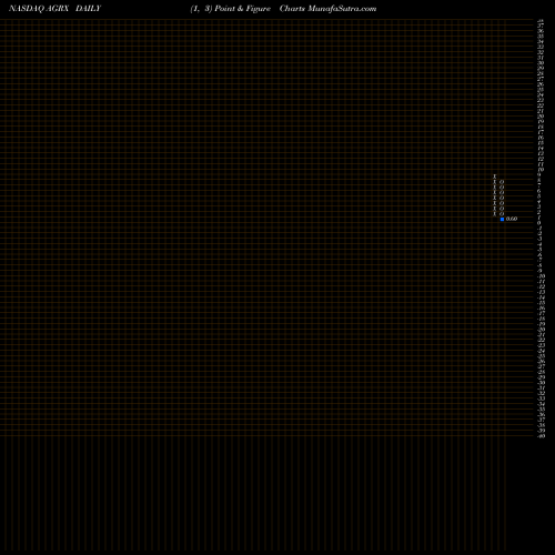 Free Point and Figure charts Agile Therapeutics, Inc. AGRX share NASDAQ Stock Exchange 