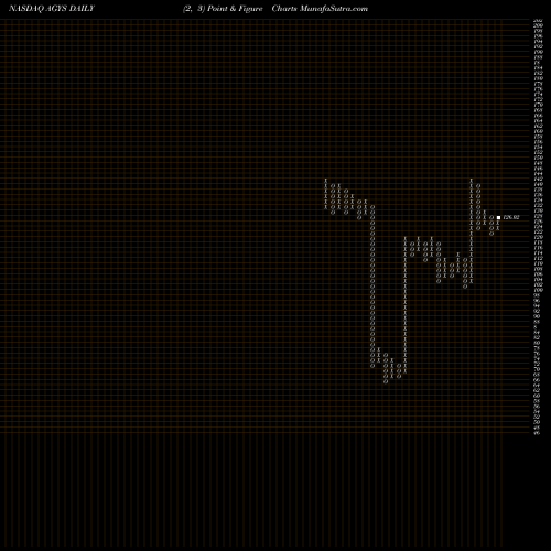 Free Point and Figure charts Agilysys, Inc. AGYS share NASDAQ Stock Exchange 