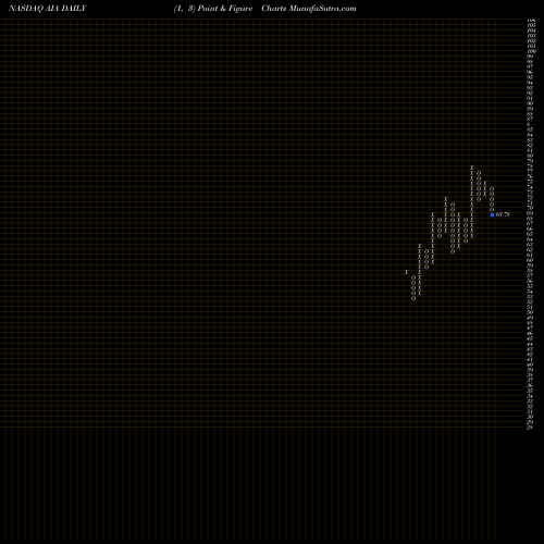 Free Point and Figure charts IShares Asia 50 ETF AIA share NASDAQ Stock Exchange 