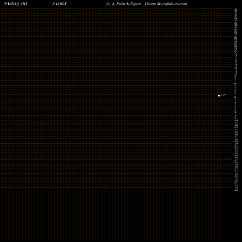 Free Point and Figure charts Senmiao Technology Limited AIHS share NASDAQ Stock Exchange 