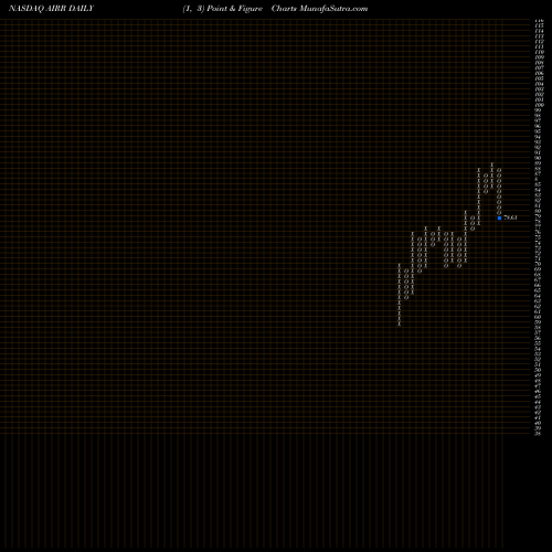 Free Point and Figure charts First Trust RBA American Industrial Renaissance ETF AIRR share NASDAQ Stock Exchange 