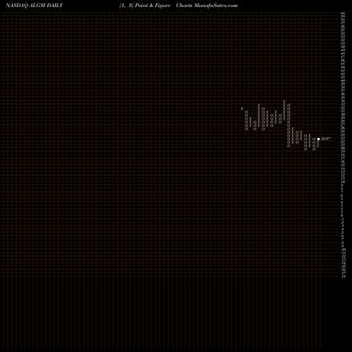 Free Point and Figure charts Allegro Microsystems Inc ALGM share NASDAQ Stock Exchange 