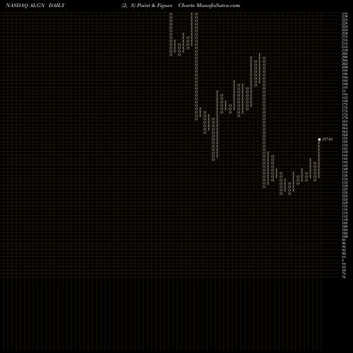 Free Point and Figure charts Align Technology, Inc. ALGN share NASDAQ Stock Exchange 