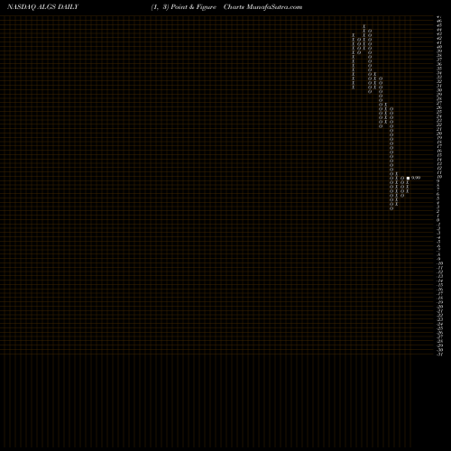 Free Point and Figure charts Aligos Therapeutics Inc ALGS share NASDAQ Stock Exchange 