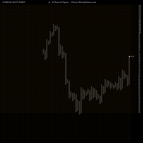 Free Point and Figure charts Allegiant Travel Company ALGT share NASDAQ Stock Exchange 