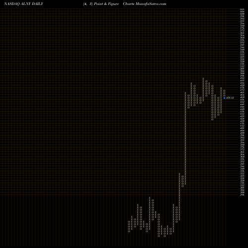 Free Point and Figure charts Alnylam Pharmaceuticals, Inc. ALNY share NASDAQ Stock Exchange 