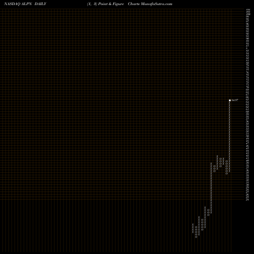 Free Point and Figure charts Alpine Immune Sciences, Inc. ALPN share NASDAQ Stock Exchange 