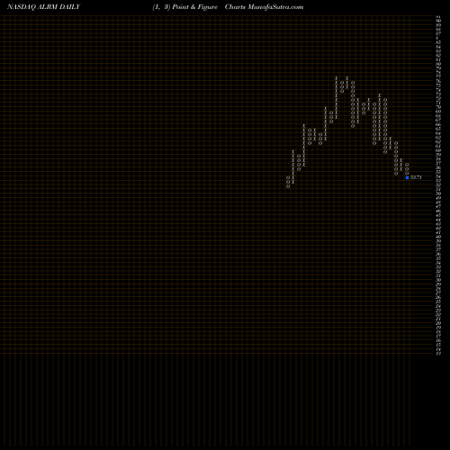 Free Point and Figure charts Alarm.com Holdings, Inc. ALRM share NASDAQ Stock Exchange 