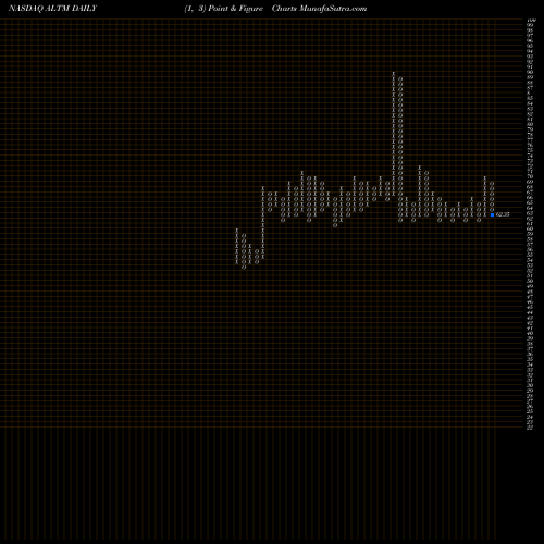 Free Point and Figure charts Altus Midstream Company ALTM share NASDAQ Stock Exchange 