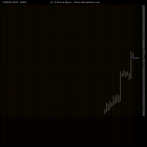 Free Point and Figure charts Alexion Pharmaceuticals, Inc. ALXN share NASDAQ Stock Exchange 