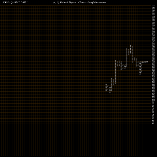 Free Point and Figure charts Applied Materials, Inc. AMAT share NASDAQ Stock Exchange 