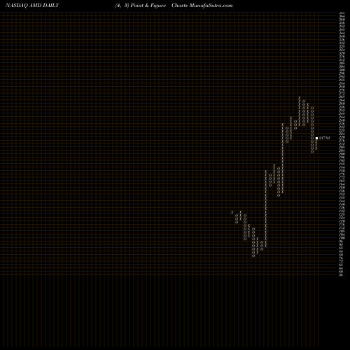 Free Point and Figure charts Advanced Micro Devices, Inc. AMD share NASDAQ Stock Exchange 