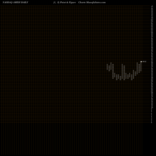 Free Point and Figure charts Apollo Medical Holdings, Inc. AMEH share NASDAQ Stock Exchange 