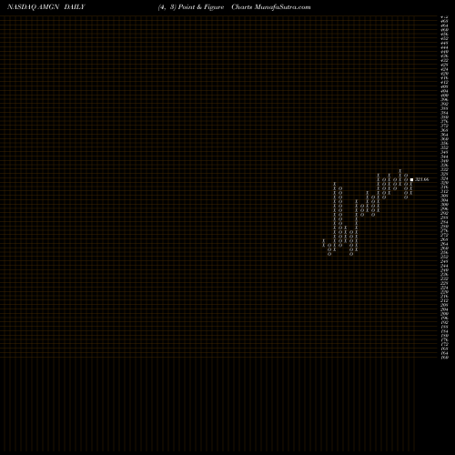 Free Point and Figure charts Amgen Inc. AMGN share NASDAQ Stock Exchange 