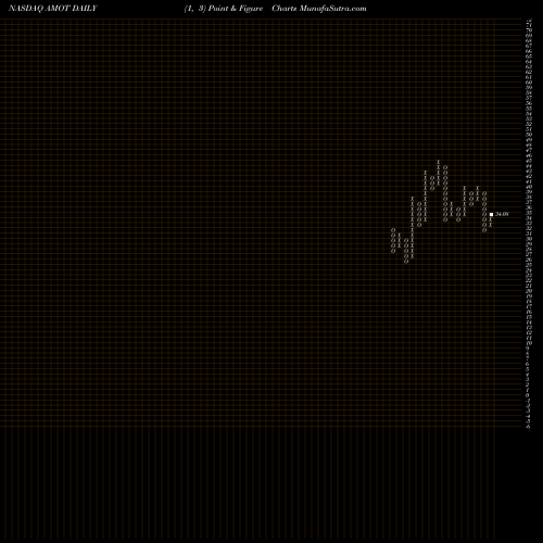 Free Point and Figure charts Allied Motion Technologies, Inc. AMOT share NASDAQ Stock Exchange 