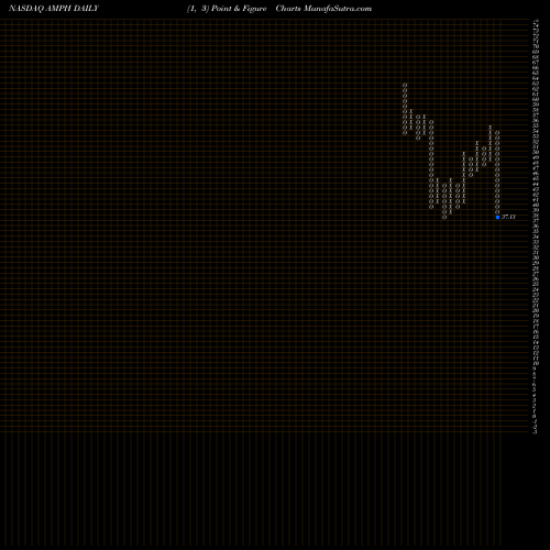 Free Point and Figure charts Amphastar Pharmaceuticals, Inc. AMPH share NASDAQ Stock Exchange 