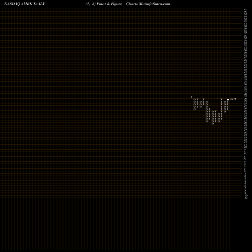 Free Point and Figure charts A-Mark Precious Metals, Inc. AMRK share NASDAQ Stock Exchange 