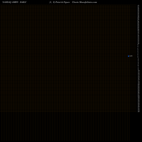 Free Point and Figure charts Amarin Corporation Plc AMRN share NASDAQ Stock Exchange 