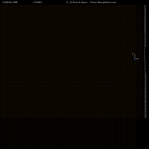 Free Point and Figure charts Amyris, Inc. AMRS share NASDAQ Stock Exchange 