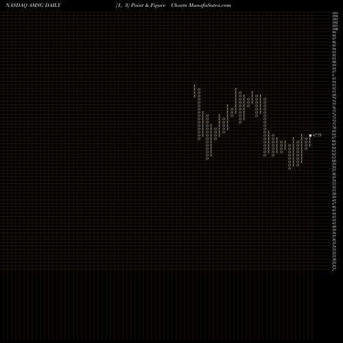 Free Point and Figure charts Amsurg Corp. AMSG share NASDAQ Stock Exchange 