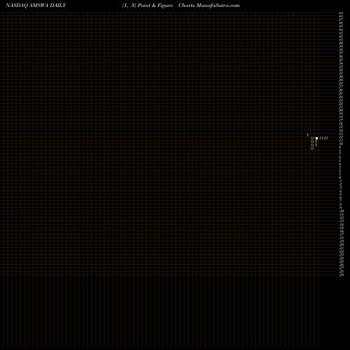 Free Point and Figure charts American Software, Inc. AMSWA share NASDAQ Stock Exchange 