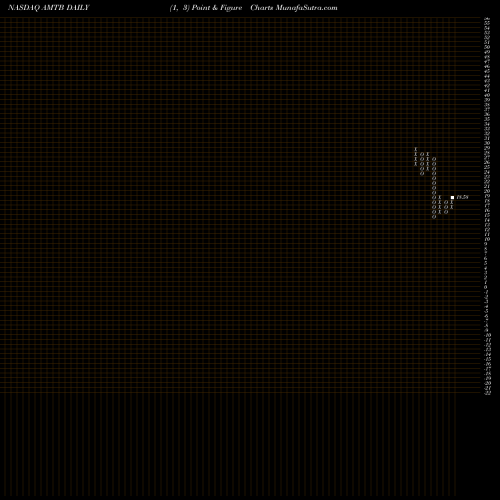 Free Point and Figure charts Mercantil Bank Holding Corporation AMTB share NASDAQ Stock Exchange 