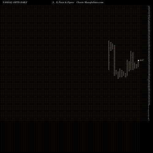Free Point and Figure charts TD Ameritrade Holding Corporation AMTD share NASDAQ Stock Exchange 
