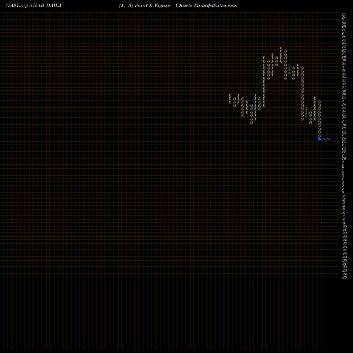 Free Point and Figure charts AnaptysBio, Inc. ANAB share NASDAQ Stock Exchange 