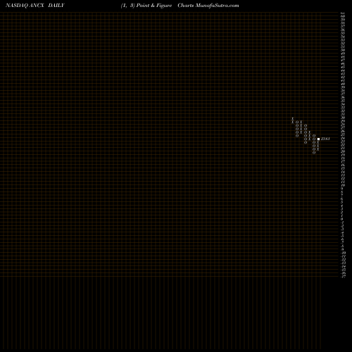 Free Point and Figure charts Access National Corporation ANCX share NASDAQ Stock Exchange 