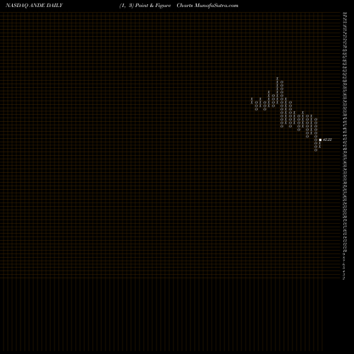 Free Point and Figure charts The Andersons, Inc. ANDE share NASDAQ Stock Exchange 