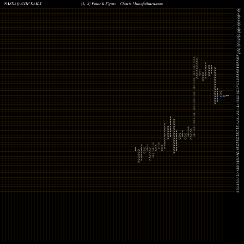 Free Point and Figure charts ANI Pharmaceuticals, Inc. ANIP share NASDAQ Stock Exchange 