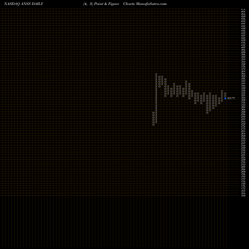 Free Point and Figure charts ANSYS, Inc. ANSS share NASDAQ Stock Exchange 
