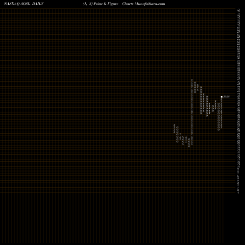 Free Point and Figure charts Alpha And Omega Semiconductor Limited AOSL share NASDAQ Stock Exchange 