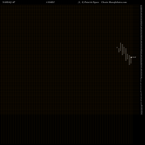 Free Point and Figure charts Apache Corp APA share NASDAQ Stock Exchange 