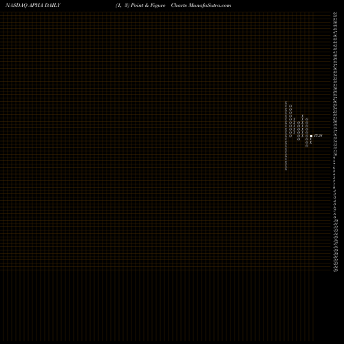 Free Point and Figure charts Aphria Inc APHA share NASDAQ Stock Exchange 