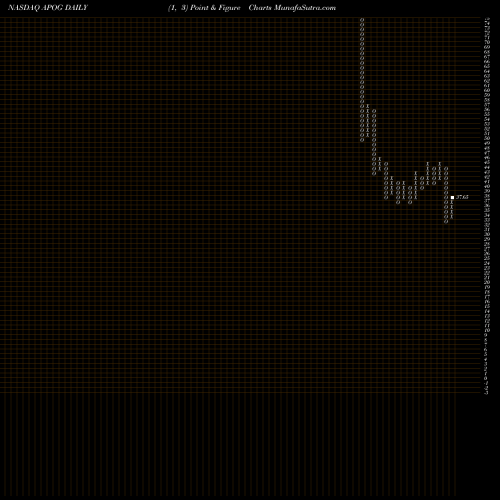 Free Point and Figure charts Apogee Enterprises, Inc. APOG share NASDAQ Stock Exchange 