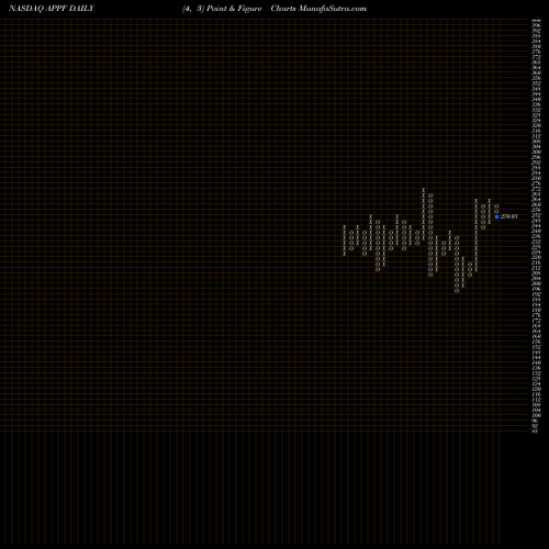 Free Point and Figure charts AppFolio, Inc. APPF share NASDAQ Stock Exchange 