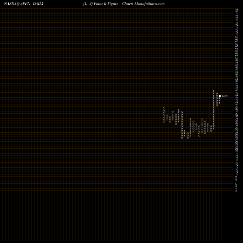 Free Point and Figure charts Appian Corporation APPN share NASDAQ Stock Exchange 