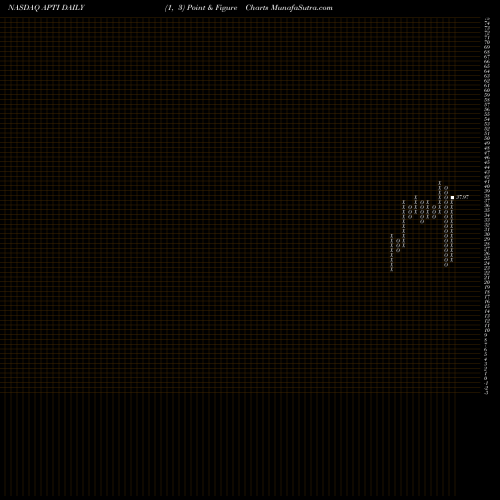 Free Point and Figure charts Advanced Power Technology Inc. APTI share NASDAQ Stock Exchange 
