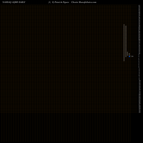 Free Point and Figure charts Aqua Metals, Inc. AQMS share NASDAQ Stock Exchange 