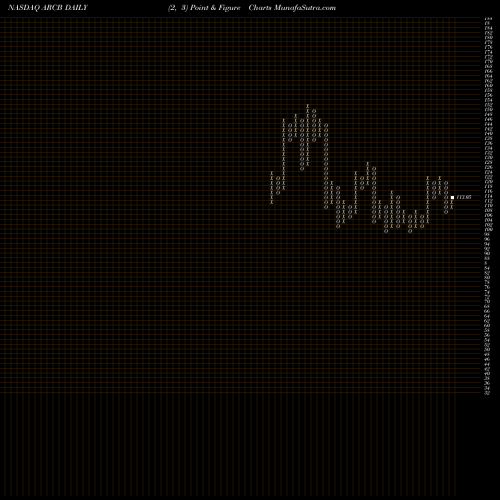 Free Point and Figure charts ArcBest Corporation ARCB share NASDAQ Stock Exchange 